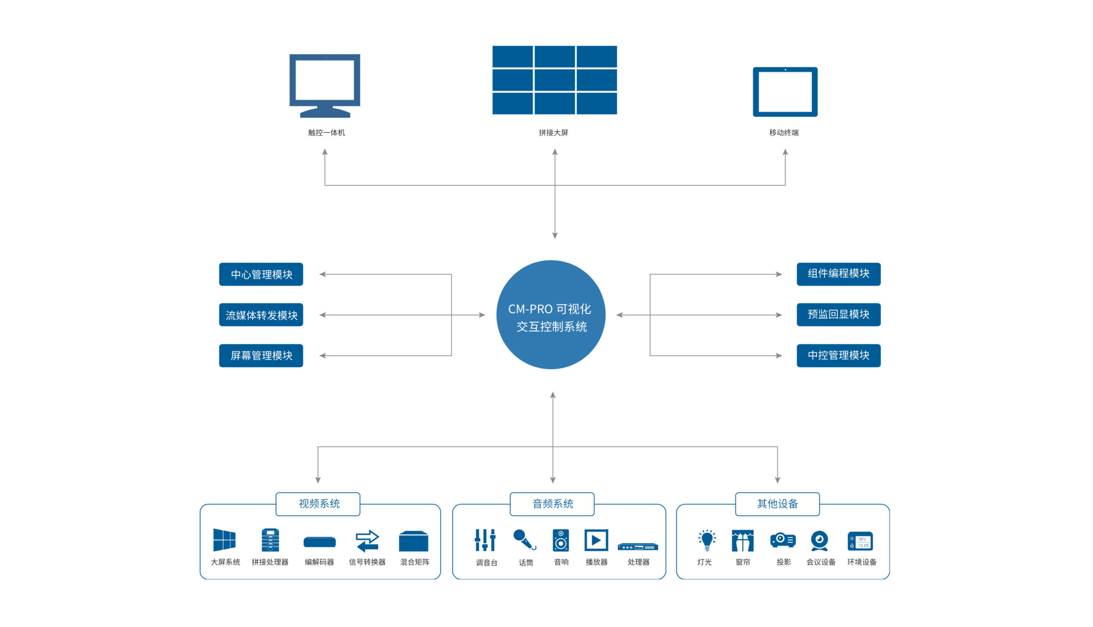 CM-PRO系統(tǒng)拓?fù)?jpg CM-PRO系統(tǒng)拓?fù)?jpg